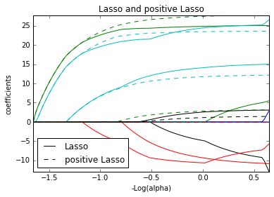 ../_images/Clase 17 - Lasso y redes elásticas_42_3.png